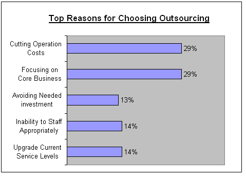 Reasons of outsourcing